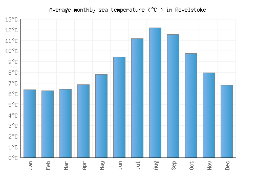 Revelstoke average sea temperature chart (Celsius)