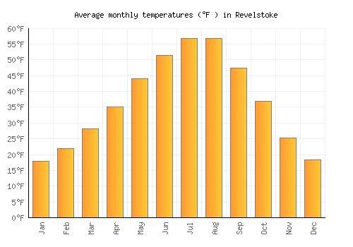 Revelstoke average temperature chart (Fahrenheit)