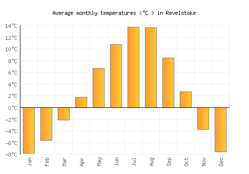 Revelstoke average temperature chart (Celsius)