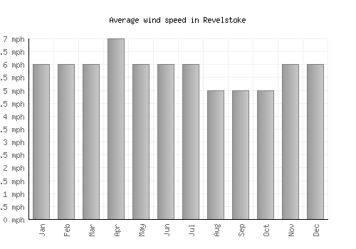 Revelstoke average winspeed by month (mph)