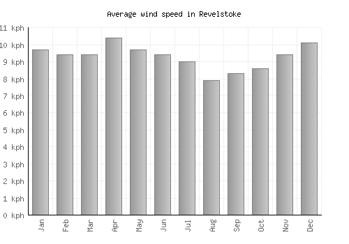 Revelstoke average winspeed by month (km/h)