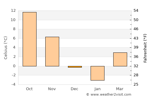 Revere average temperature in December