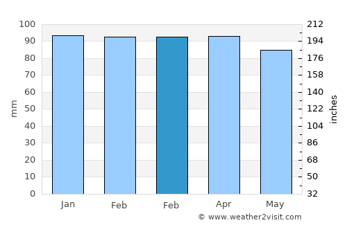 Revere average rain in February
