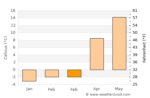 Revere average temperature in February