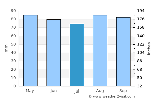 Revere average rain in July