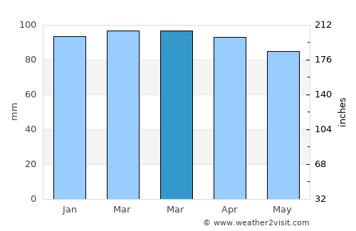 Revere average rain in March