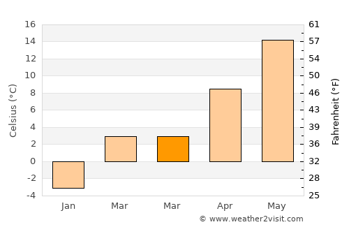 Revere average temperature in March