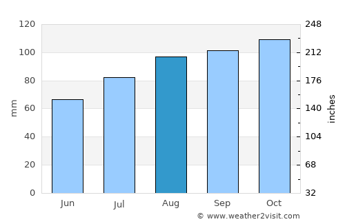 Revetal average rain in August