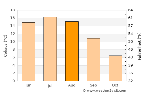 Revetal average temperature in August