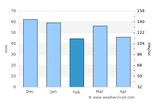 Revetal average rain in February