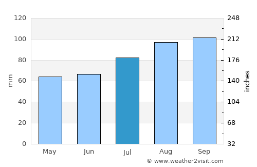 Revetal average rain in July