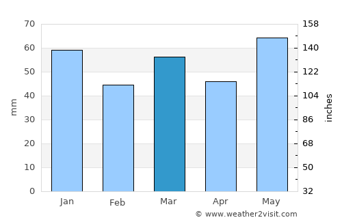 Revetal average rain in March