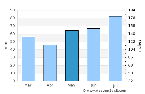 Revetal average rain in May