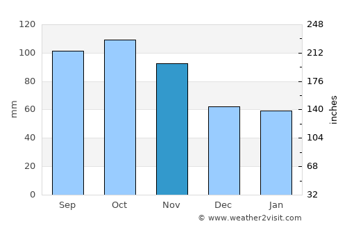 Revetal average rain in November
