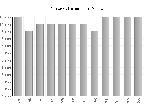 Revetal average winspeed by month (mph)