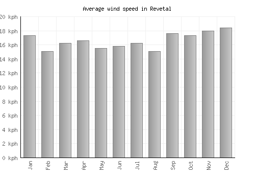 Revetal average winspeed by month (km/h)