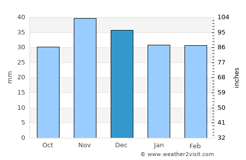 Reviga average rain in December