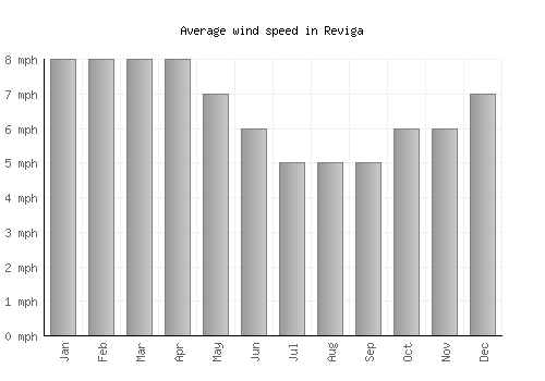 Reviga average winspeed by month (mph)