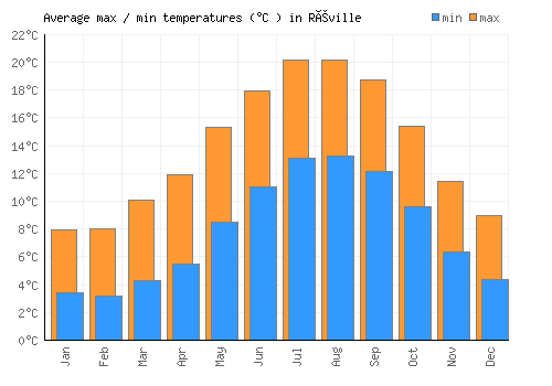 Réville average minimum / maximum temperatures (Celsius)