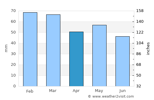 Réville average rain in April