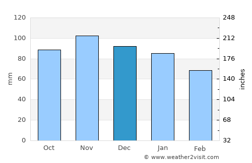 Réville average rain in December