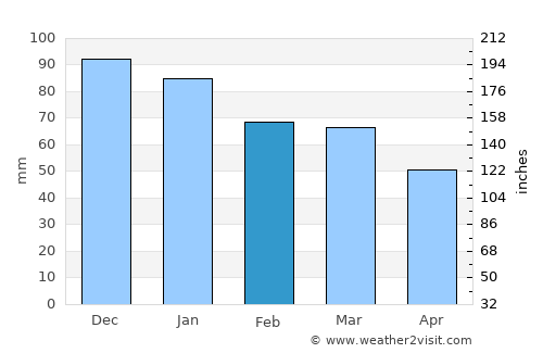 Réville average rain in February