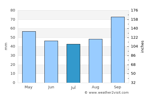 Réville average rain in July