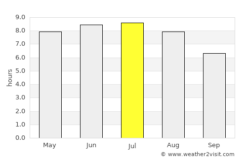 Réville average rain in July