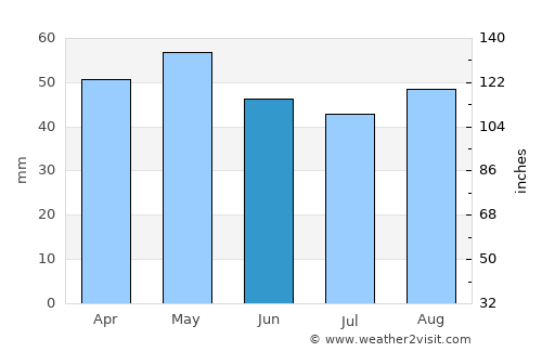 Réville average rain in June
