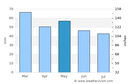 Réville average rain in May