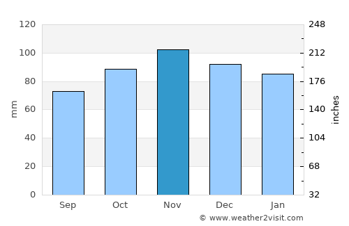 Réville average rain in November