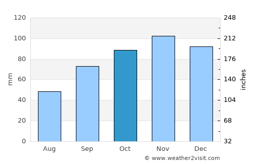 Réville average rain in October