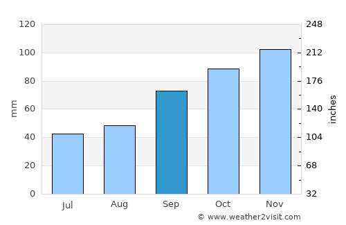 Réville average rain in September