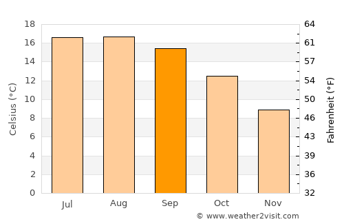 Réville average temperature in September