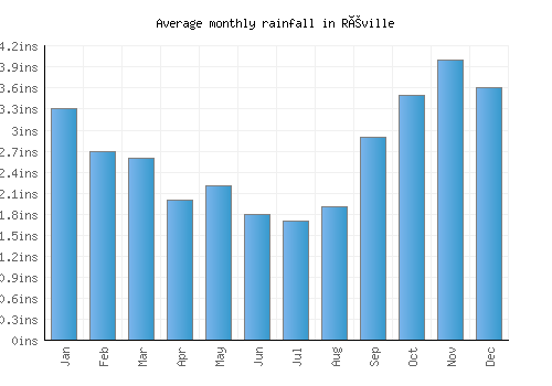 Réville monthly rainfall chart (inches)