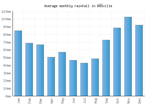 Réville monthly rainfall chart (mm)