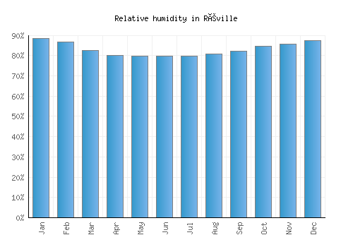 Réville relative humidity averages