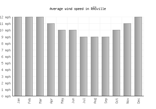 Réville average winspeed by month (mph)
