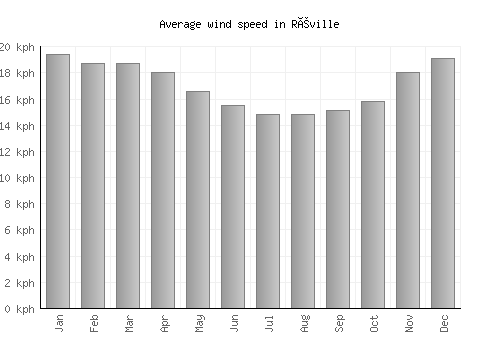 Réville average winspeed by month (km/h)