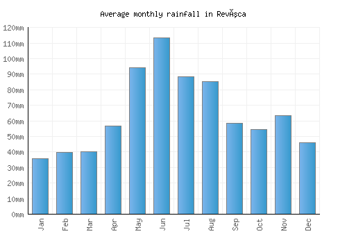 Revúca monthly rainfall chart (mm)