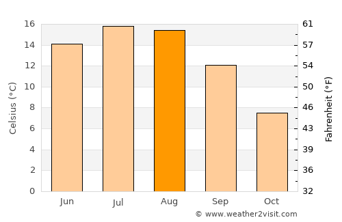 Revúca average temperature in August