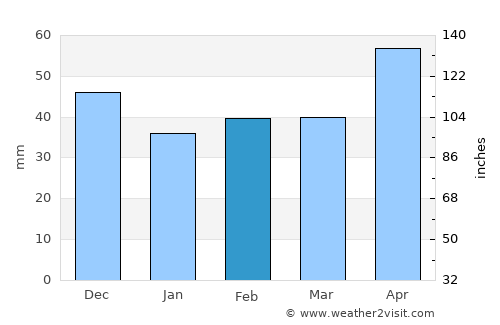 Revúca average rain in February