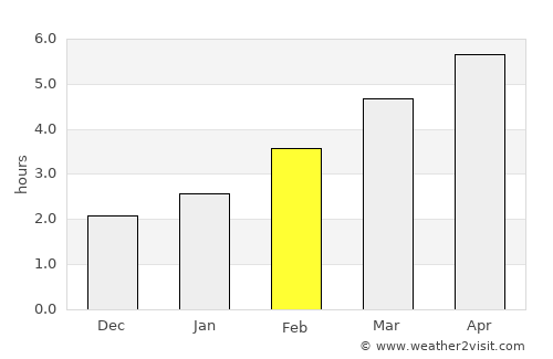 Revúca average rain in February