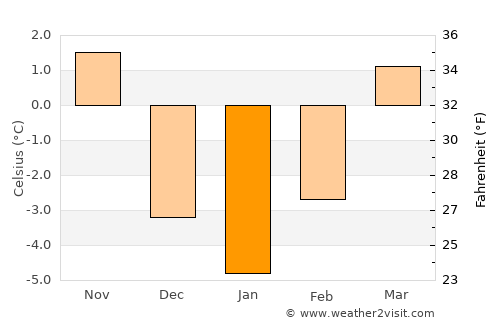 Revúca average temperature in January
