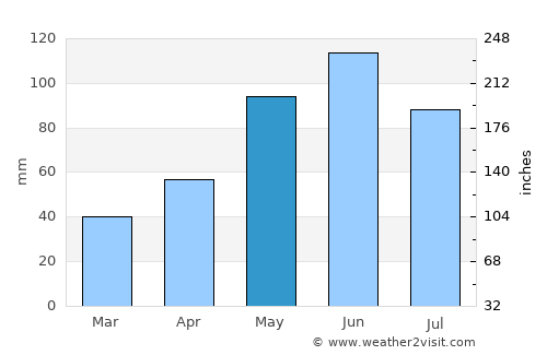 Revúca average rain in May