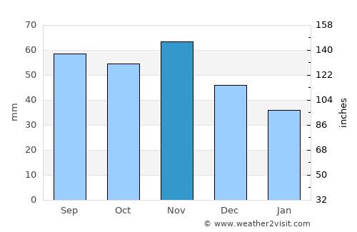 Revúca average rain in November