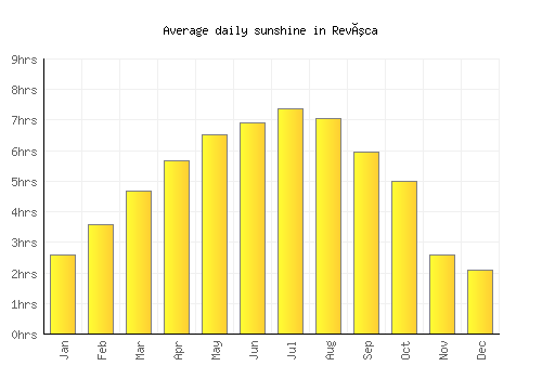 Revúca average daily sunshine chart