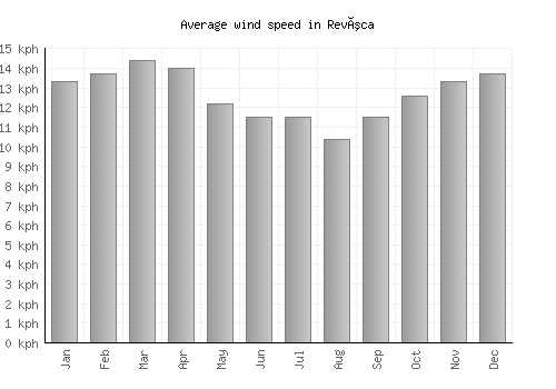 Revúca average winspeed by month (km/h)