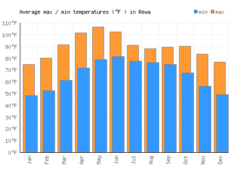 Rewa average minimum / maximum temperatures (Fahrenheit)