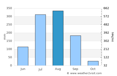 Rewa average rain in August